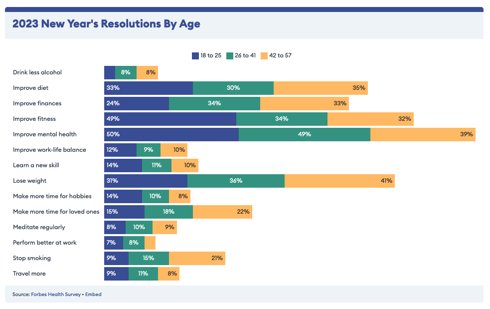 Forbes Health Chart showing New Years resolutions by age 