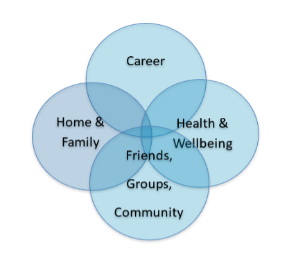 A Venn diagram of Work-Life Integration