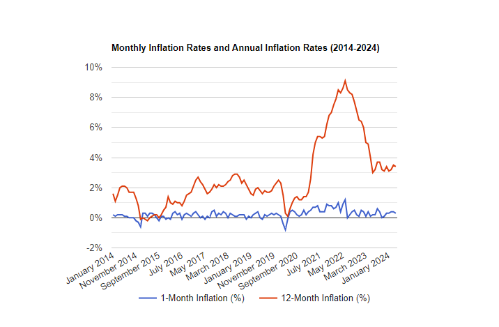 monthly inflation rates and annual inflation rates 2014 - 2024
