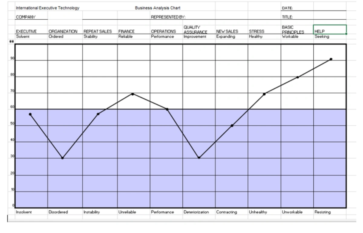 Business Analysis Chart: Line graph showing company performance across 10 categories like Executive, Organization, and Finance, with scores below 60 shaded blue for areas of concern.